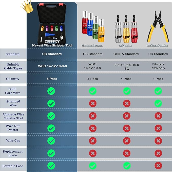 AWG Wire Stripper Tool, Wire Stripping & Twisting Tool
